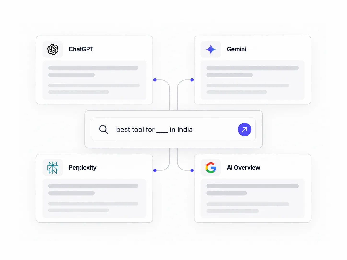Step 05 of 06 — We test every major AI platform