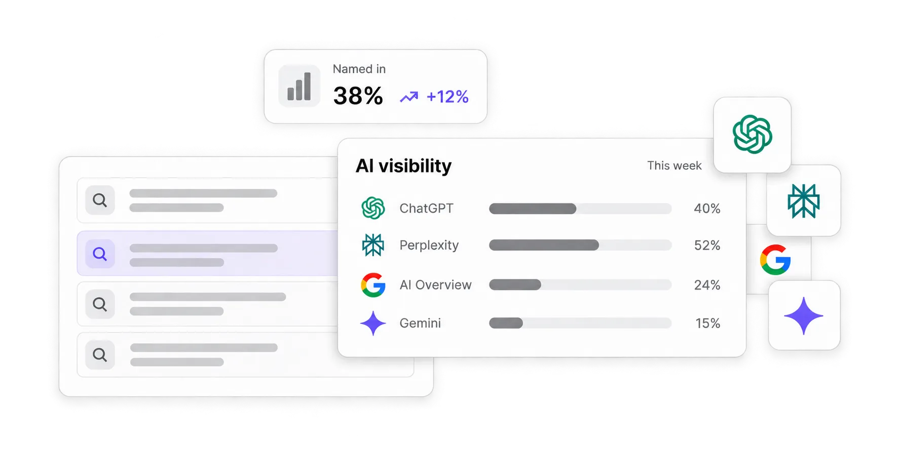AI visibility panel scoring ChatGPT, Perplexity, AI Overview and Gemini, with a named-in share of 38 percent.